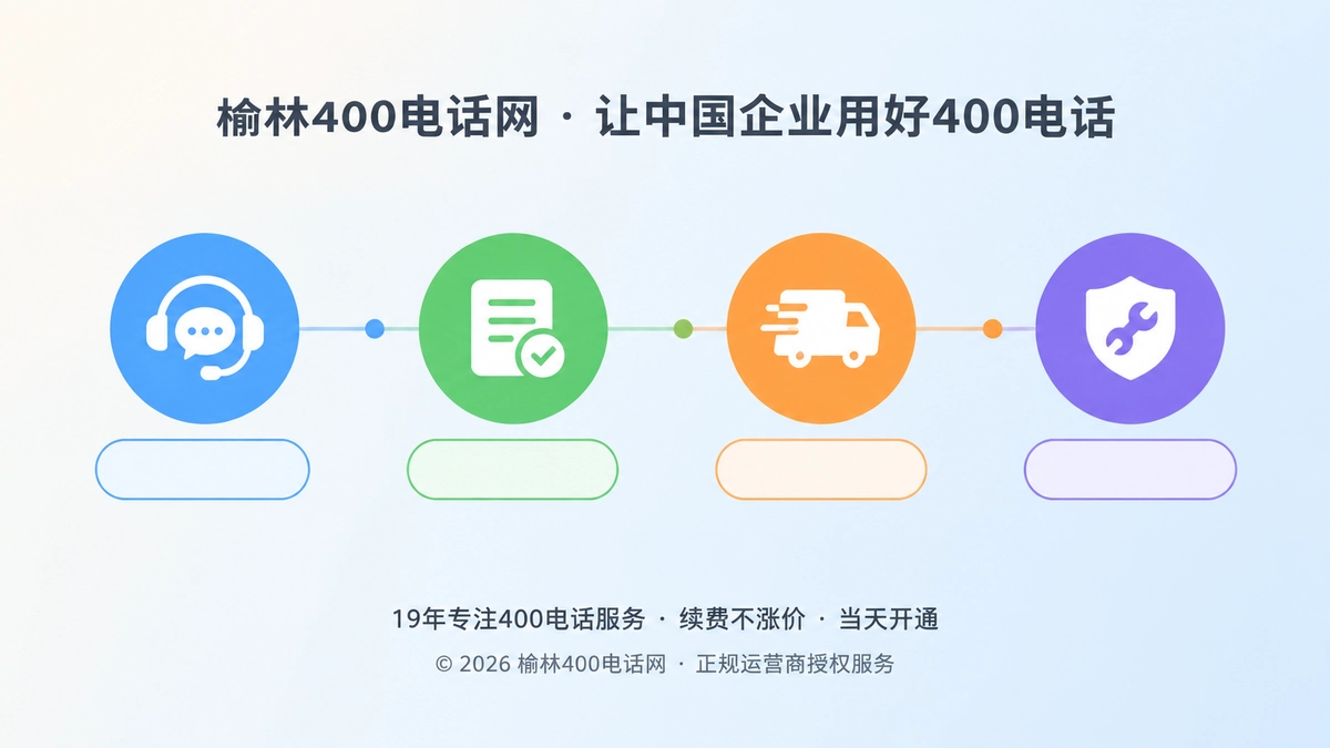 时间线式扁平插画，展示400电话从咨询、确认、交付到售后的可核验服务链