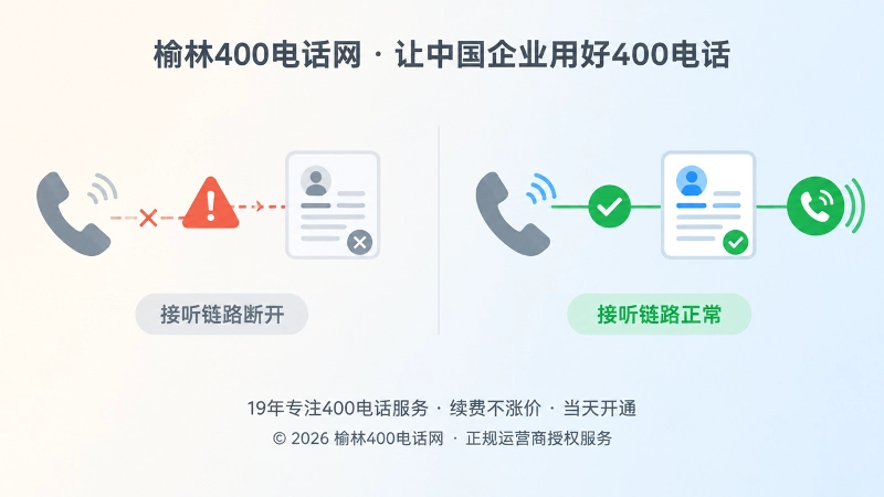 400电话接听链路失效与规范档案对比插画